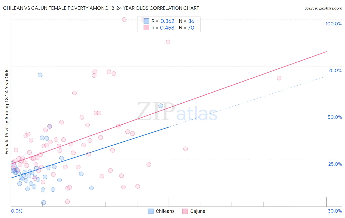 Chilean vs Cajun Female Poverty Among 18-24 Year Olds