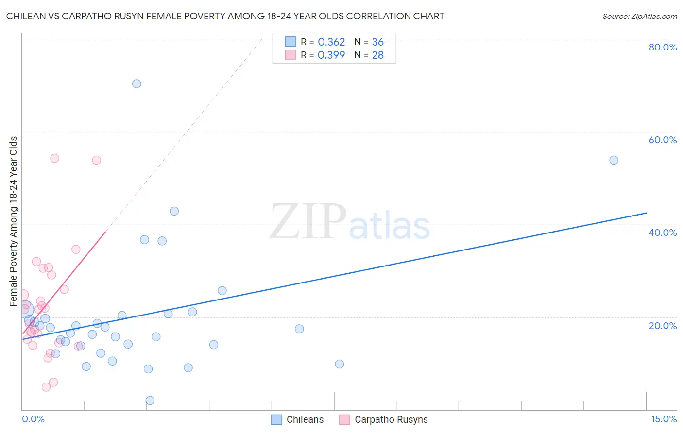 Chilean vs Carpatho Rusyn Female Poverty Among 18-24 Year Olds