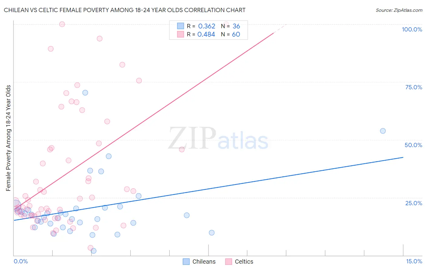 Chilean vs Celtic Female Poverty Among 18-24 Year Olds