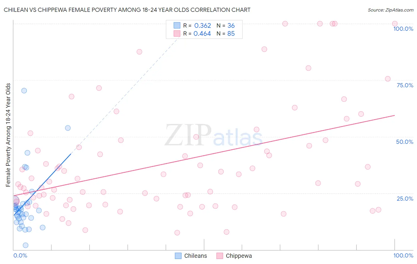 Chilean vs Chippewa Female Poverty Among 18-24 Year Olds