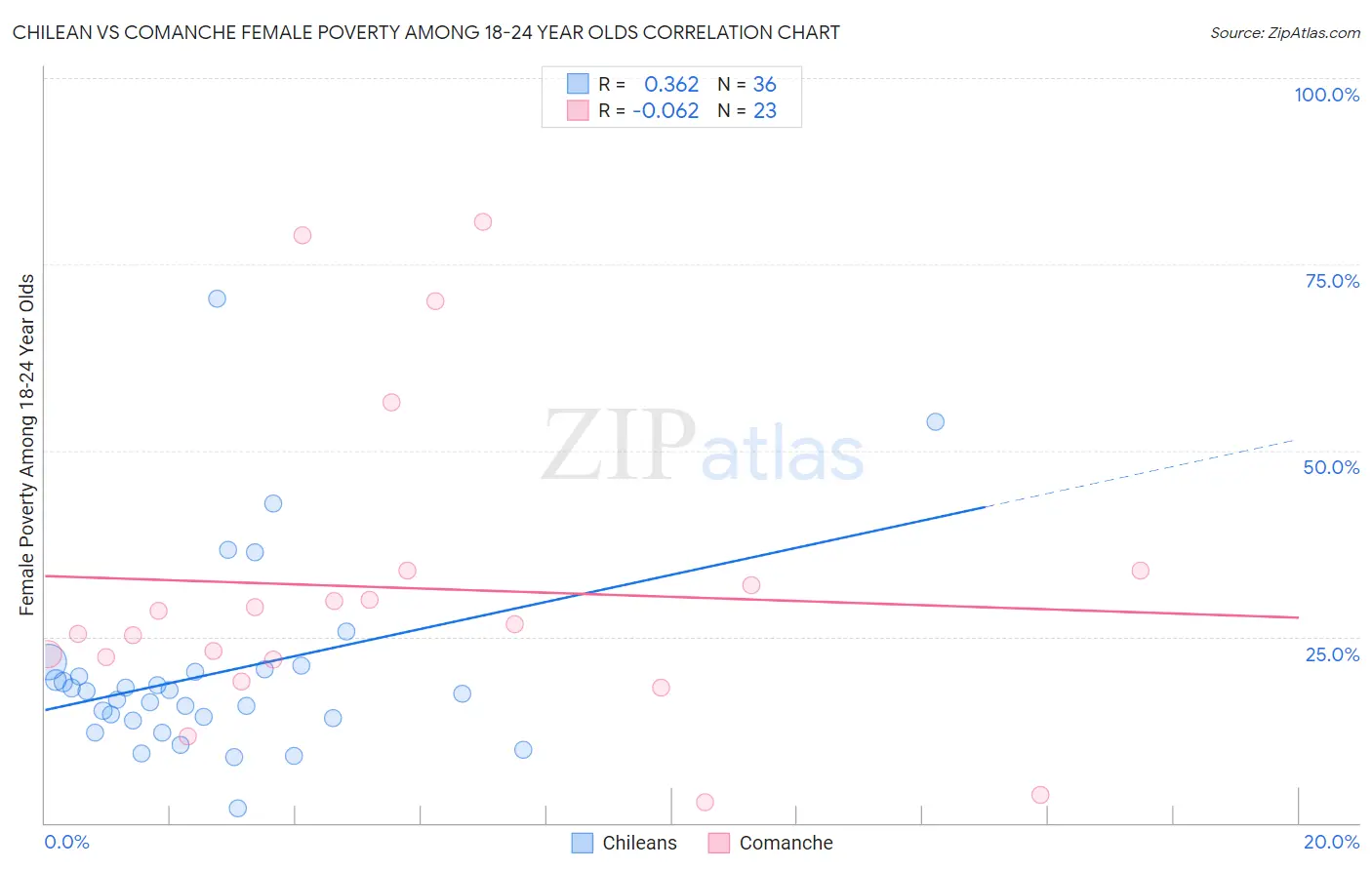 Chilean vs Comanche Female Poverty Among 18-24 Year Olds