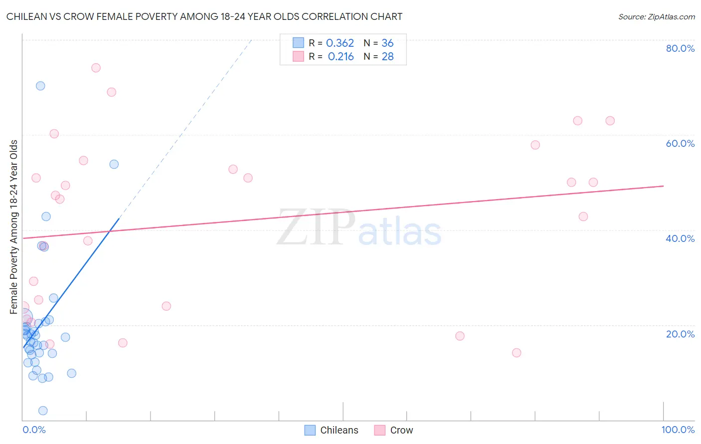 Chilean vs Crow Female Poverty Among 18-24 Year Olds