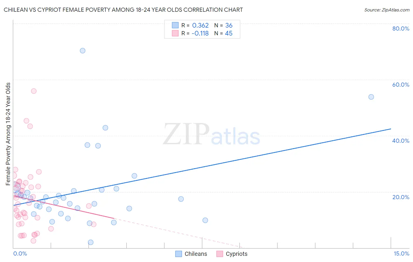 Chilean vs Cypriot Female Poverty Among 18-24 Year Olds