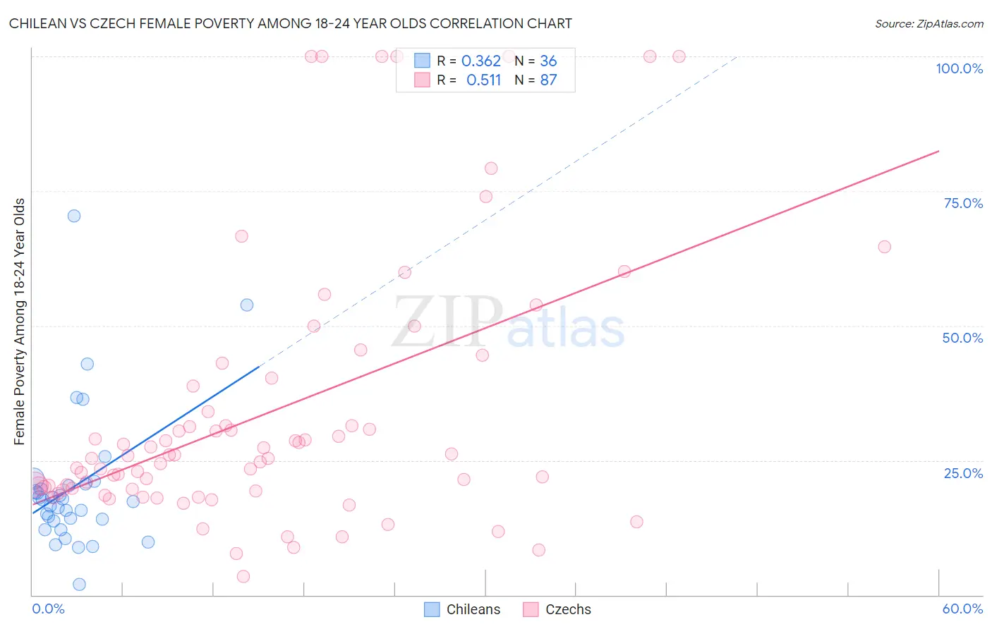 Chilean vs Czech Female Poverty Among 18-24 Year Olds