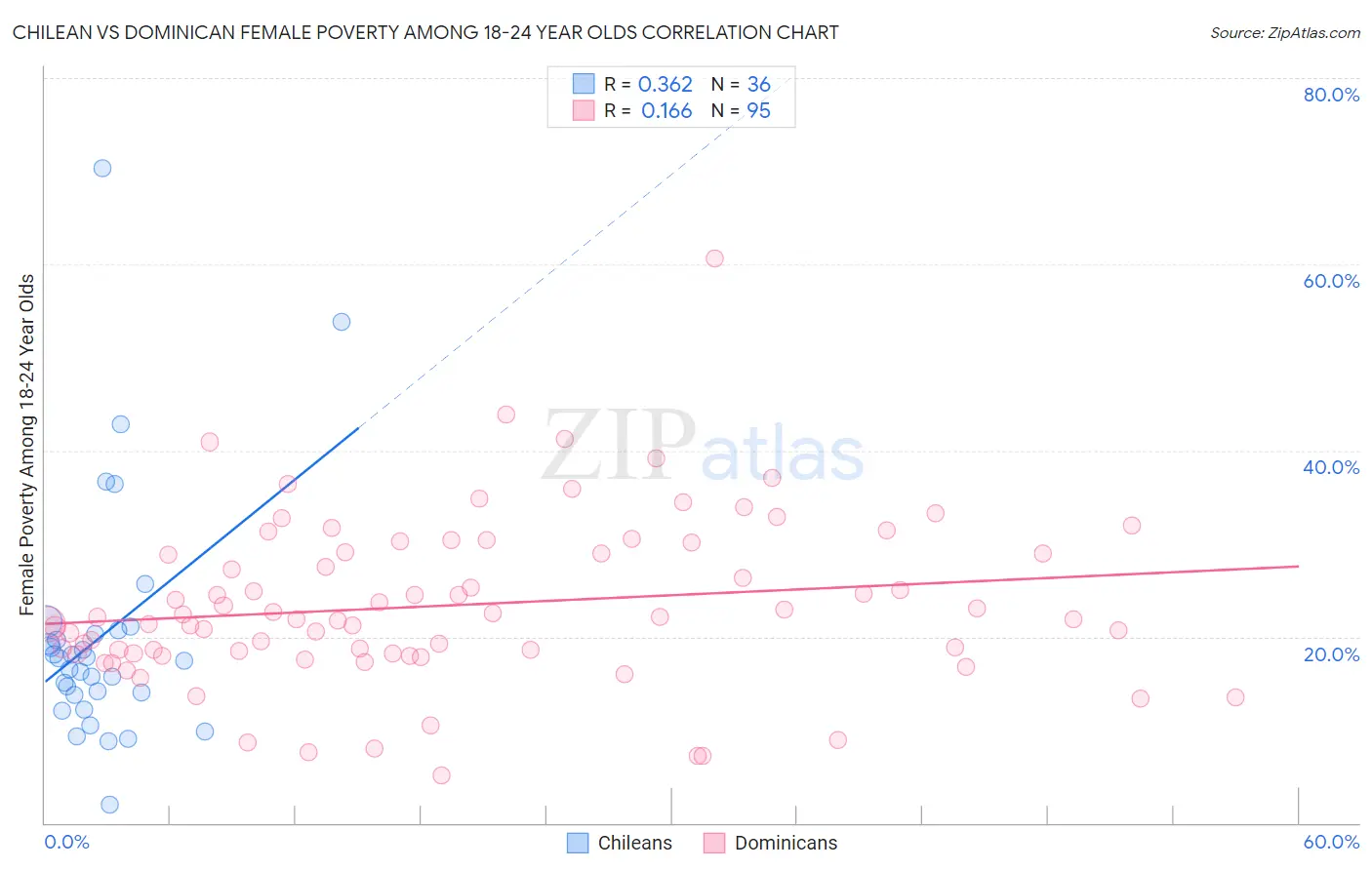 Chilean vs Dominican Female Poverty Among 18-24 Year Olds