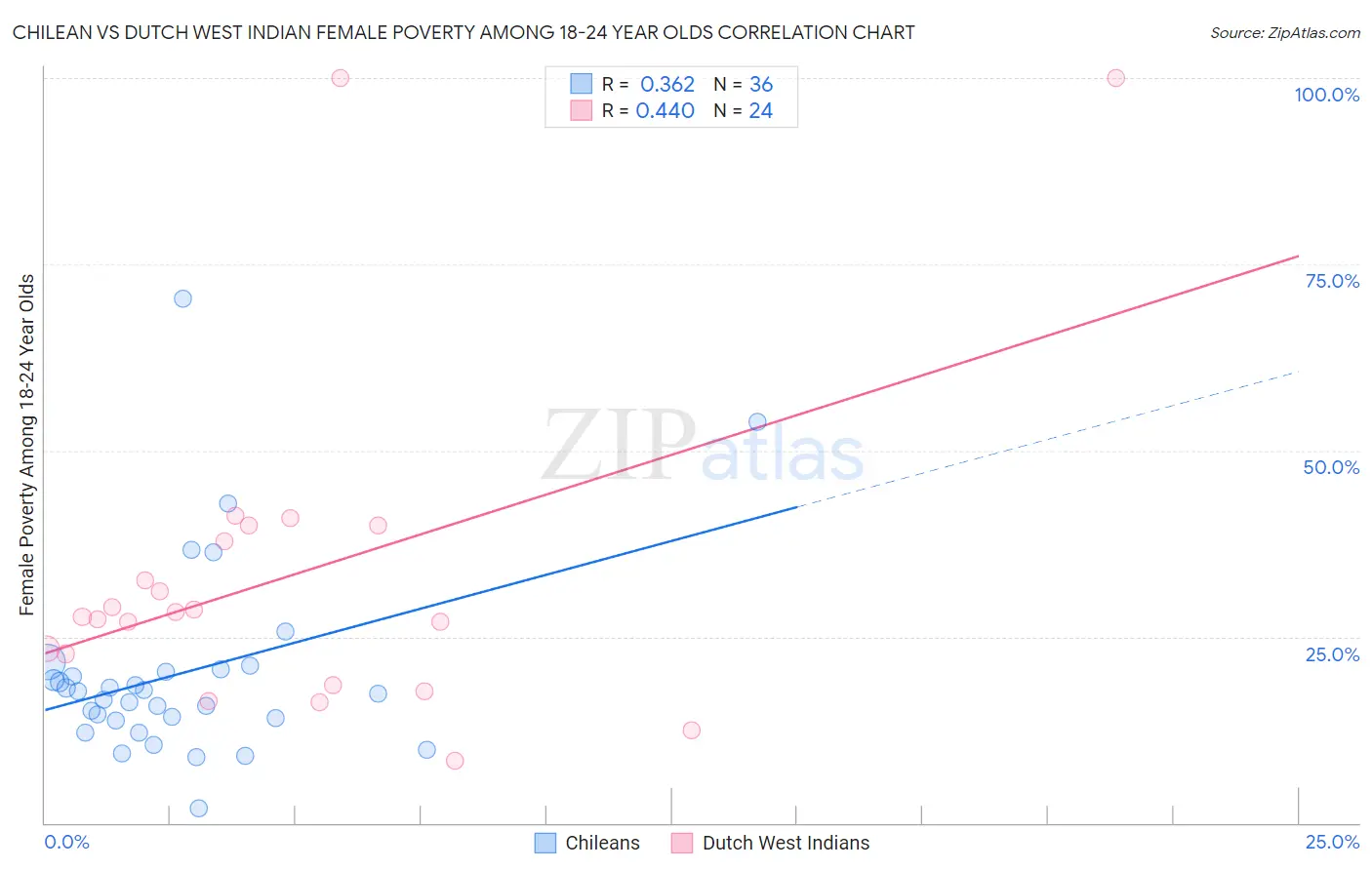 Chilean vs Dutch West Indian Female Poverty Among 18-24 Year Olds