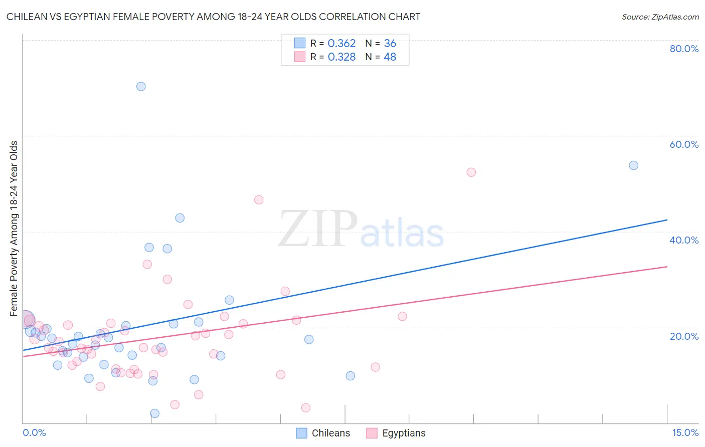 Chilean vs Egyptian Female Poverty Among 18-24 Year Olds