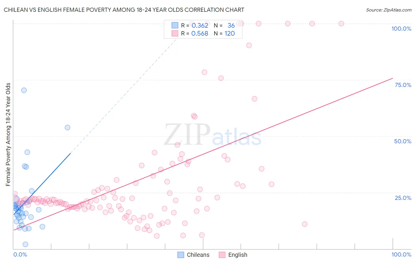 Chilean vs English Female Poverty Among 18-24 Year Olds