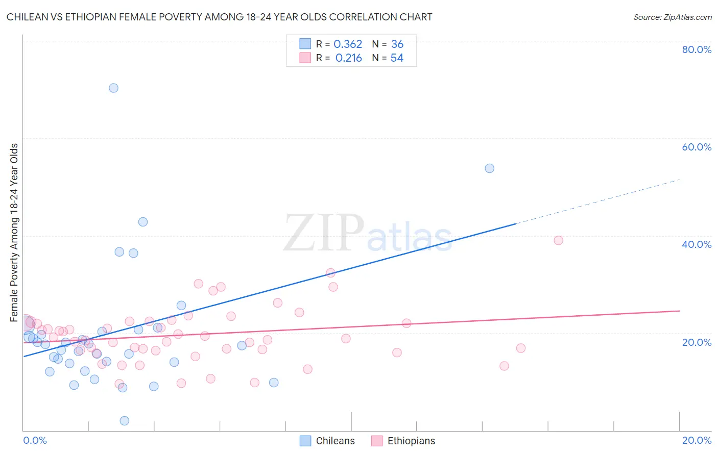 Chilean vs Ethiopian Female Poverty Among 18-24 Year Olds