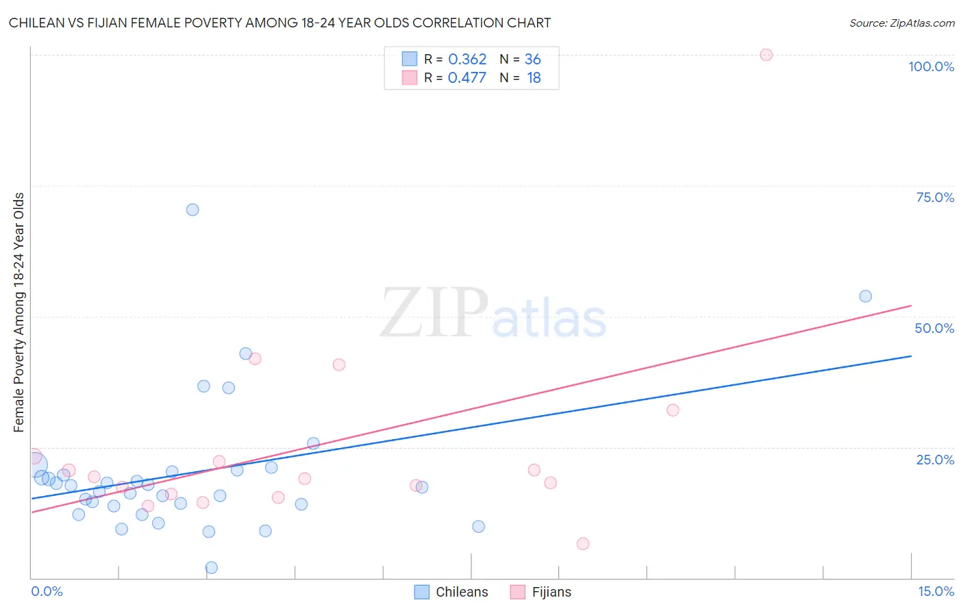 Chilean vs Fijian Female Poverty Among 18-24 Year Olds