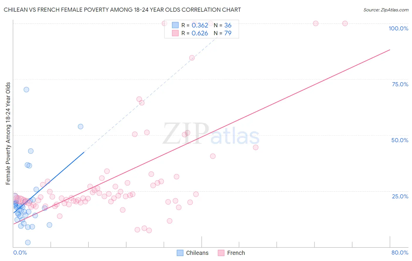 Chilean vs French Female Poverty Among 18-24 Year Olds