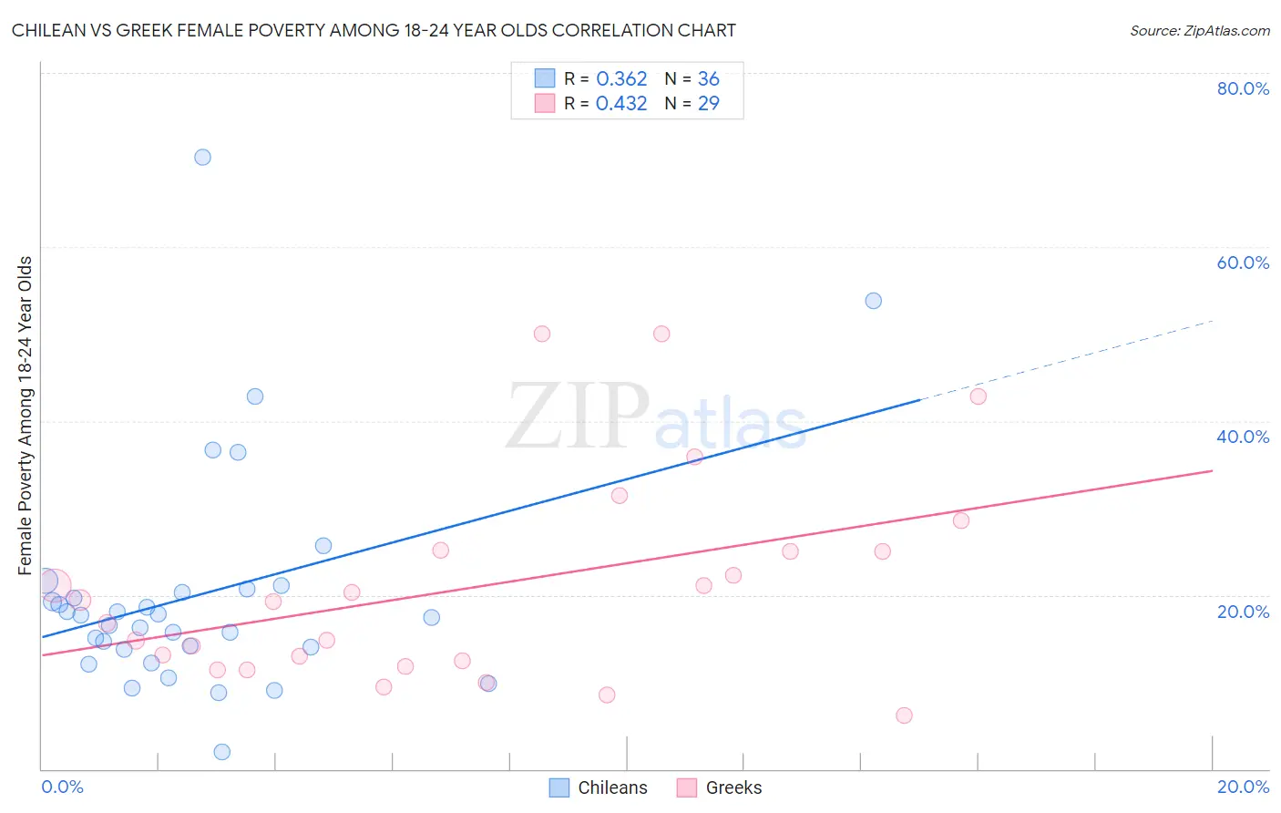 Chilean vs Greek Female Poverty Among 18-24 Year Olds