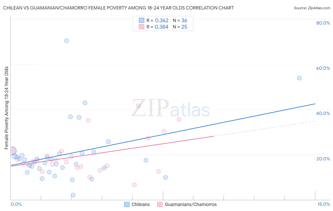 Chilean vs Guamanian/Chamorro Female Poverty Among 18-24 Year Olds
