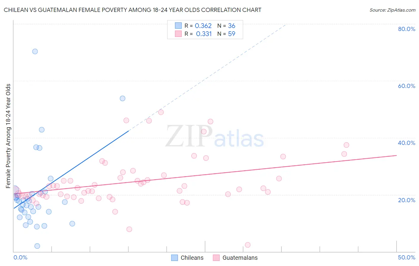 Chilean vs Guatemalan Female Poverty Among 18-24 Year Olds