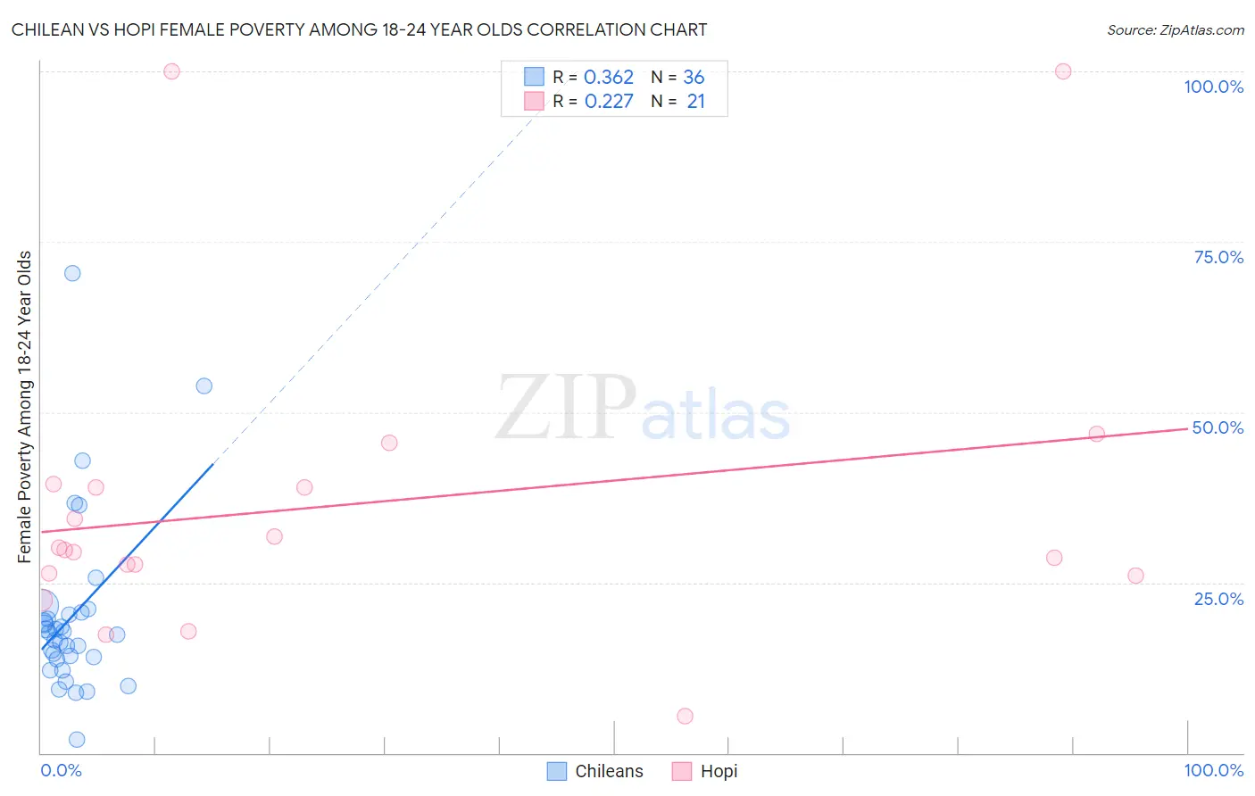 Chilean vs Hopi Female Poverty Among 18-24 Year Olds