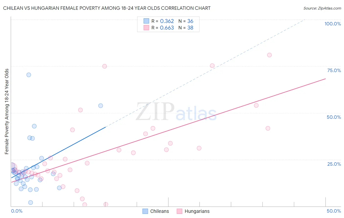 Chilean vs Hungarian Female Poverty Among 18-24 Year Olds