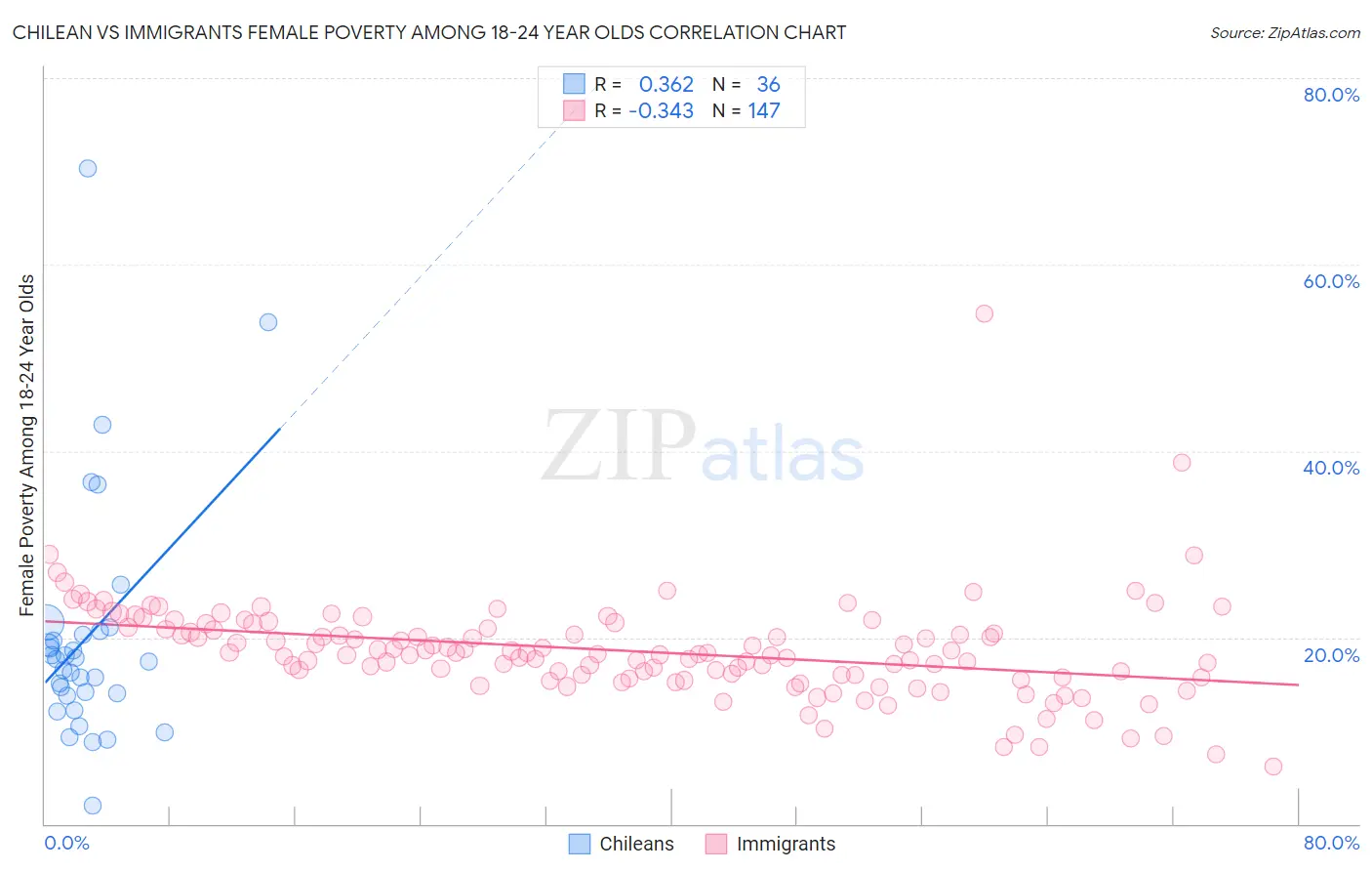 Chilean vs Immigrants Female Poverty Among 18-24 Year Olds