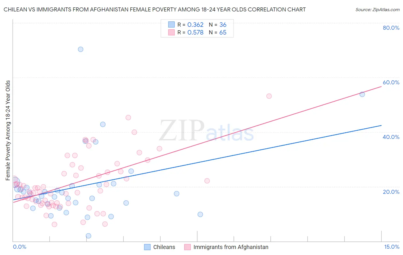 Chilean vs Immigrants from Afghanistan Female Poverty Among 18-24 Year Olds