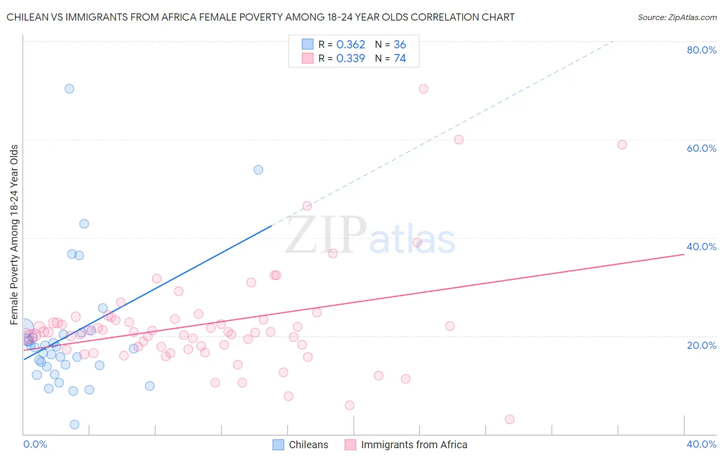Chilean vs Immigrants from Africa Female Poverty Among 18-24 Year Olds
