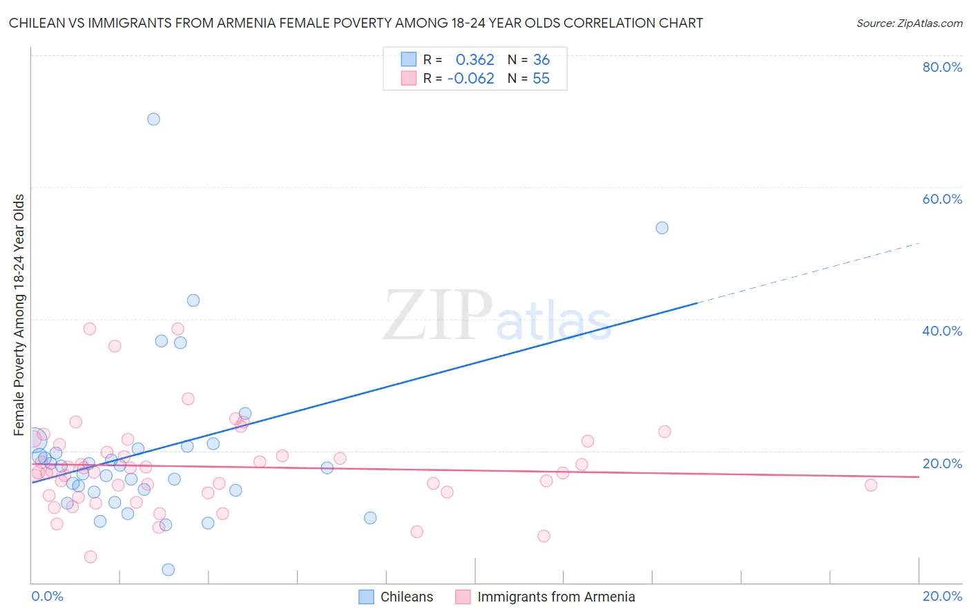 Chilean vs Immigrants from Armenia Female Poverty Among 18-24 Year Olds