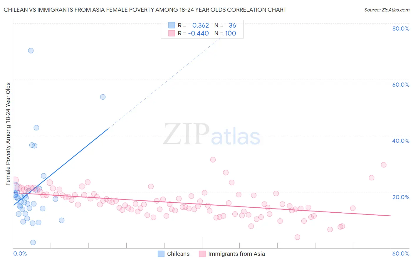 Chilean vs Immigrants from Asia Female Poverty Among 18-24 Year Olds