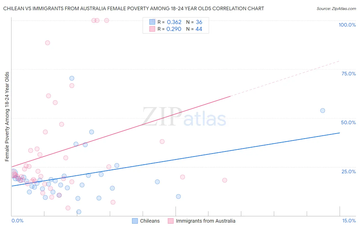 Chilean vs Immigrants from Australia Female Poverty Among 18-24 Year Olds