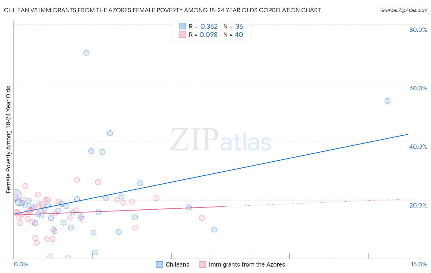Chilean vs Immigrants from the Azores Female Poverty Among 18-24 Year Olds