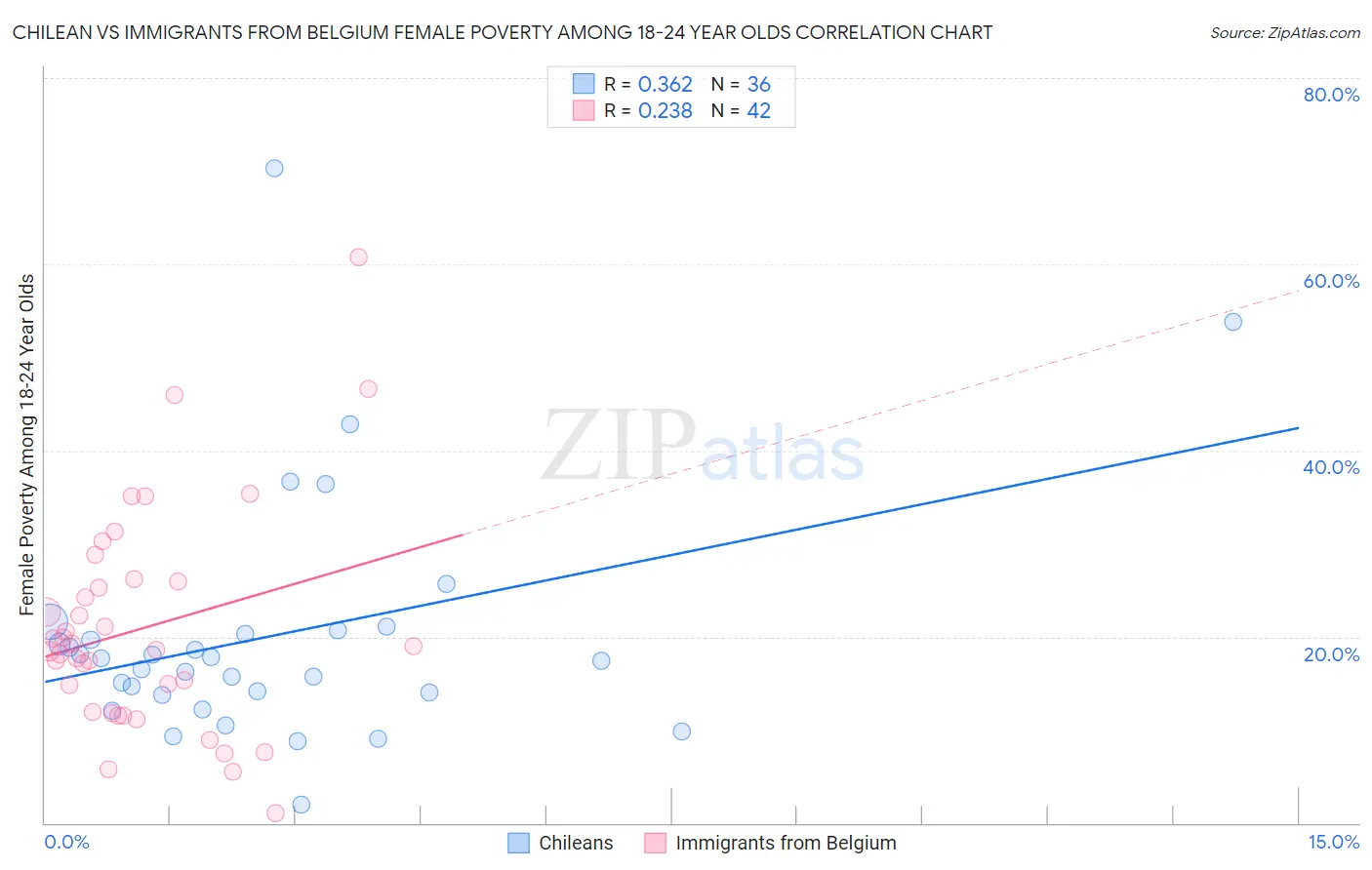 Chilean vs Immigrants from Belgium Female Poverty Among 18-24 Year Olds