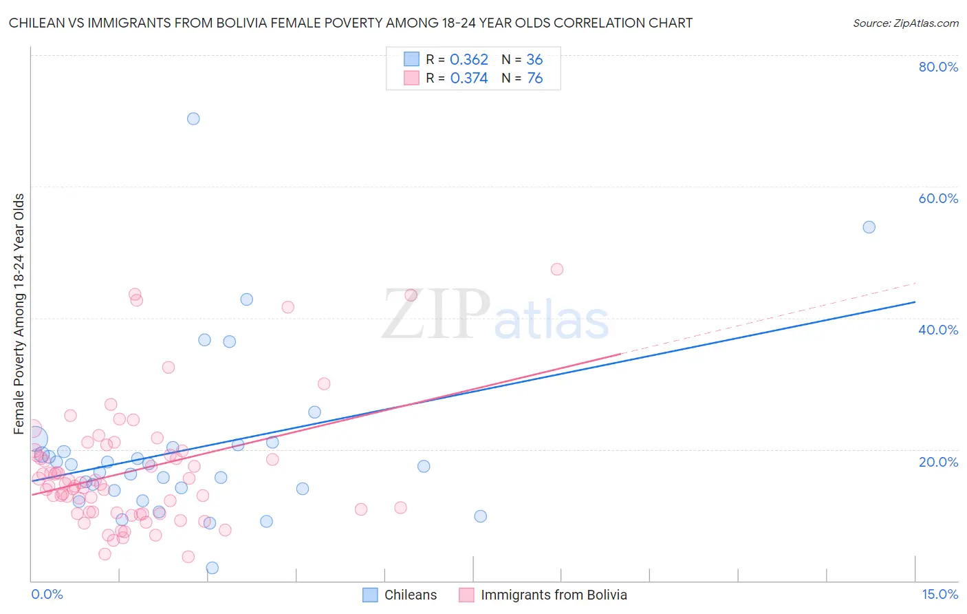 Chilean vs Immigrants from Bolivia Female Poverty Among 18-24 Year Olds