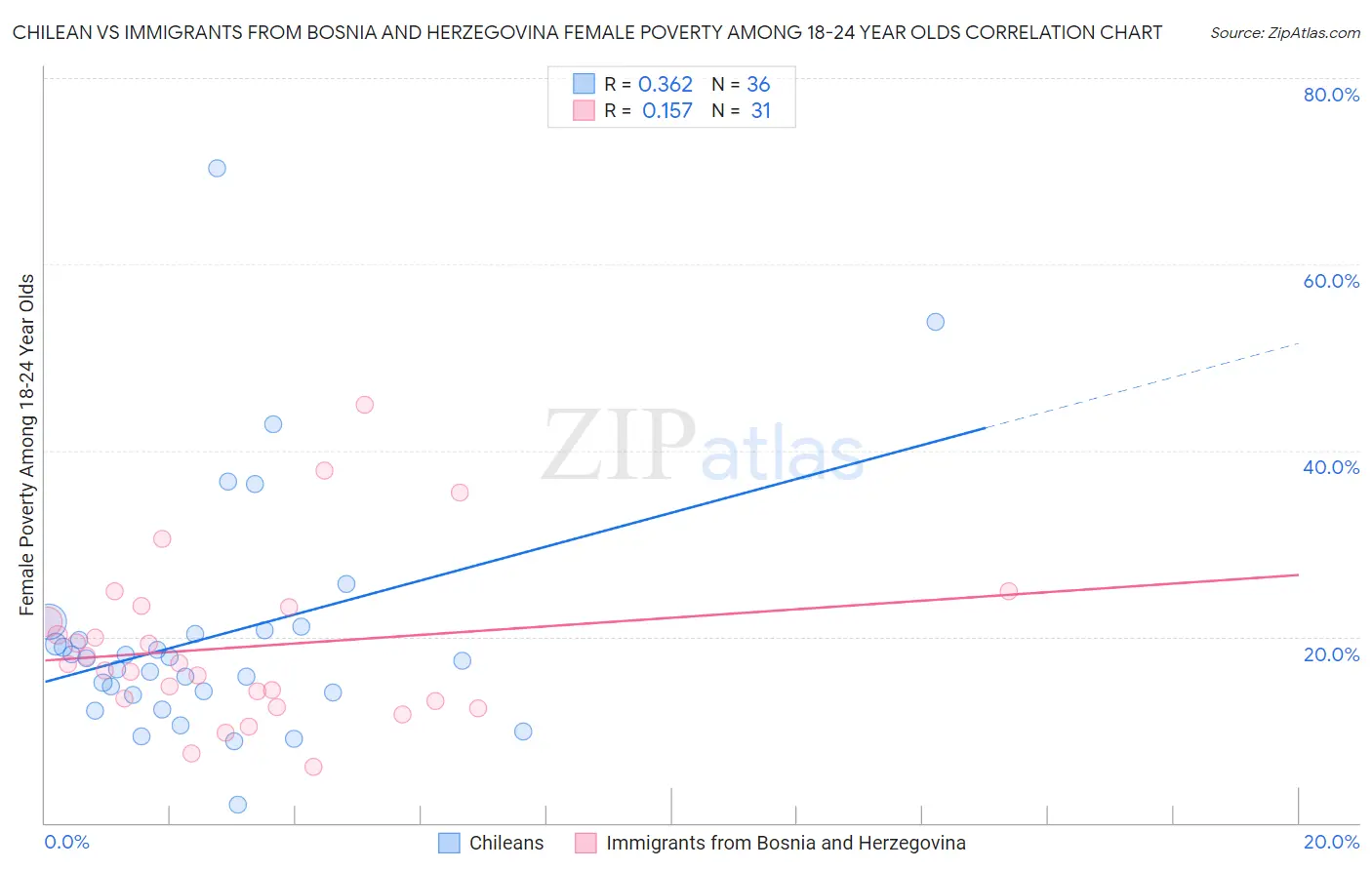 Chilean vs Immigrants from Bosnia and Herzegovina Female Poverty Among 18-24 Year Olds