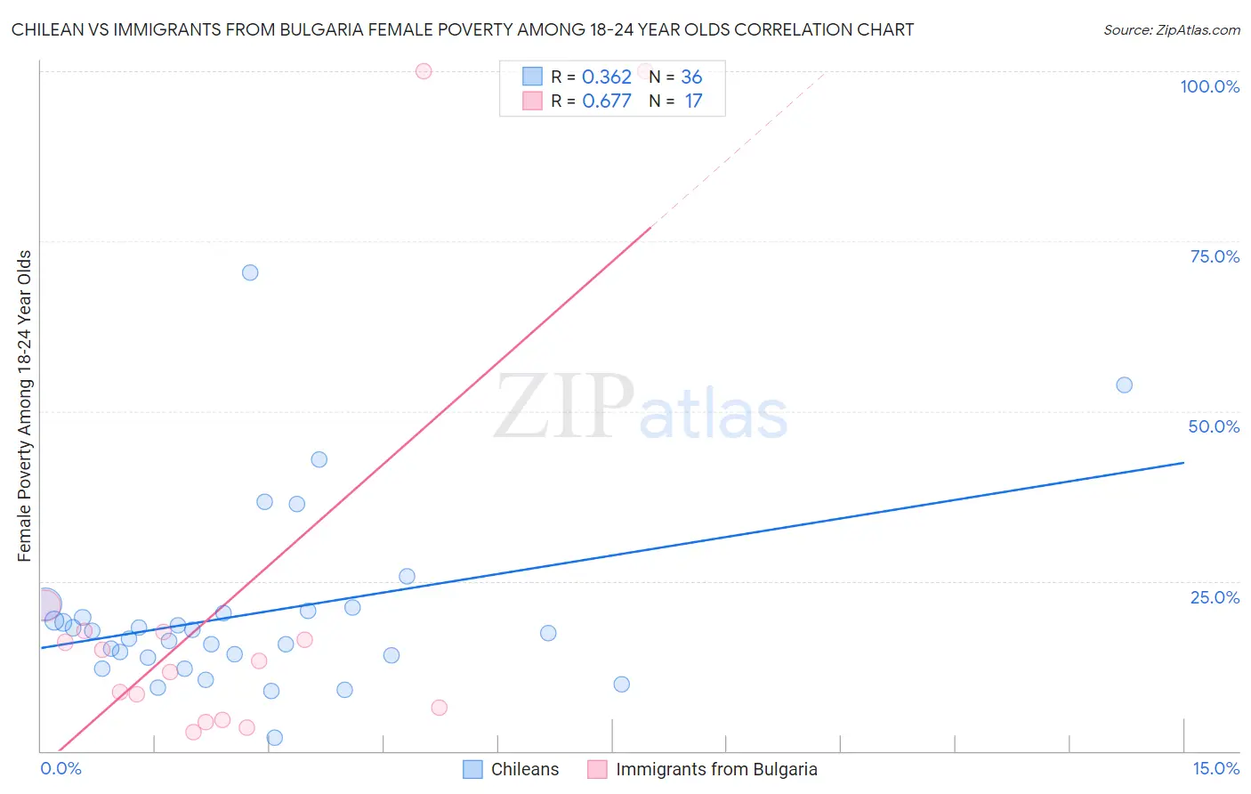 Chilean vs Immigrants from Bulgaria Female Poverty Among 18-24 Year Olds