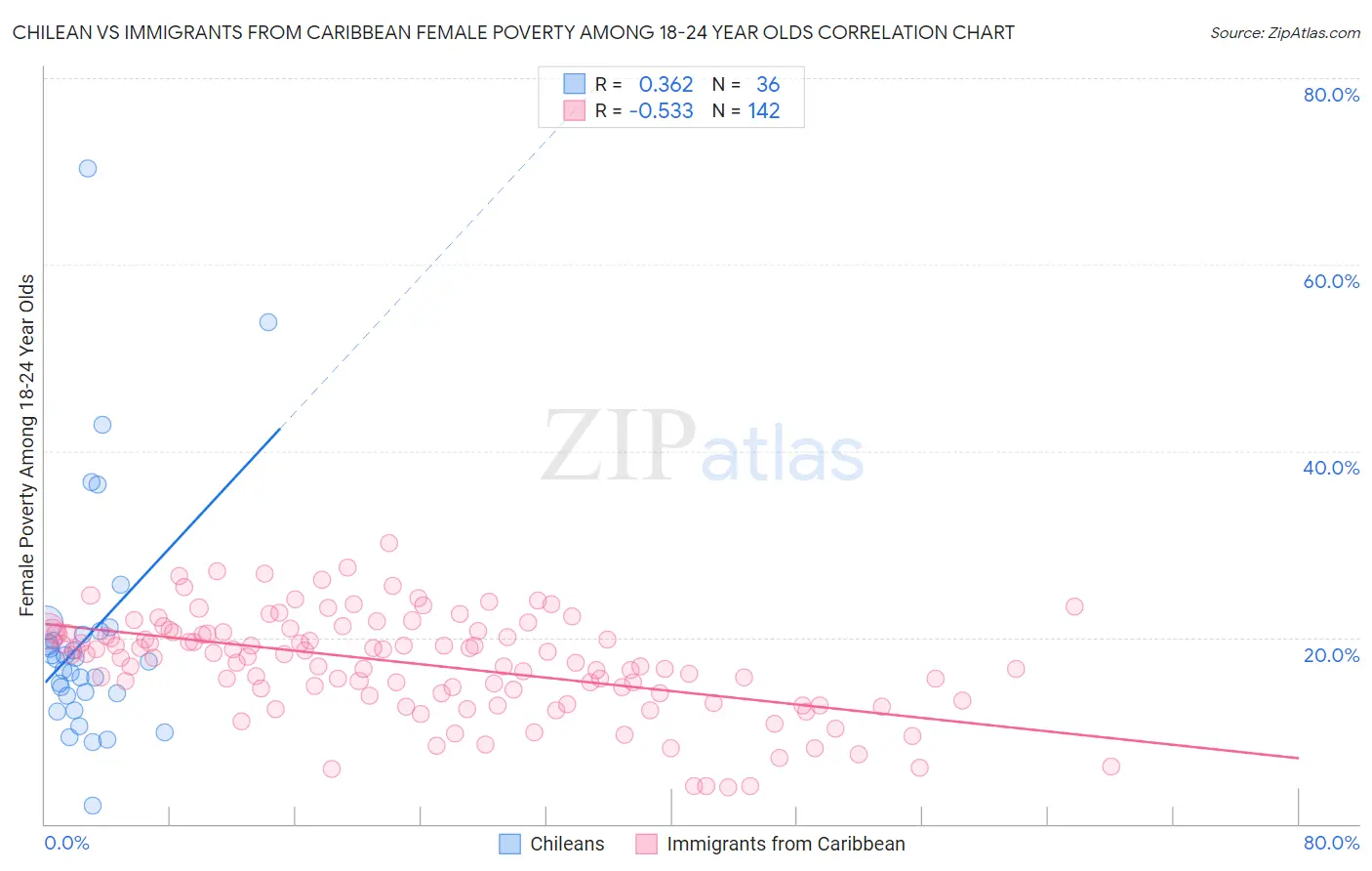 Chilean vs Immigrants from Caribbean Female Poverty Among 18-24 Year Olds