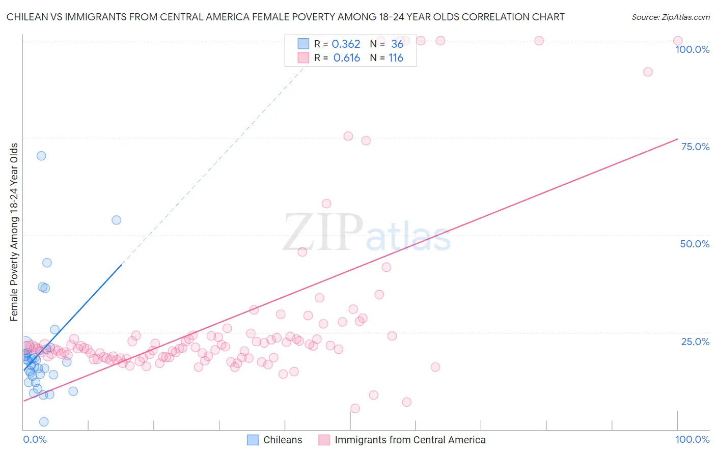 Chilean vs Immigrants from Central America Female Poverty Among 18-24 Year Olds