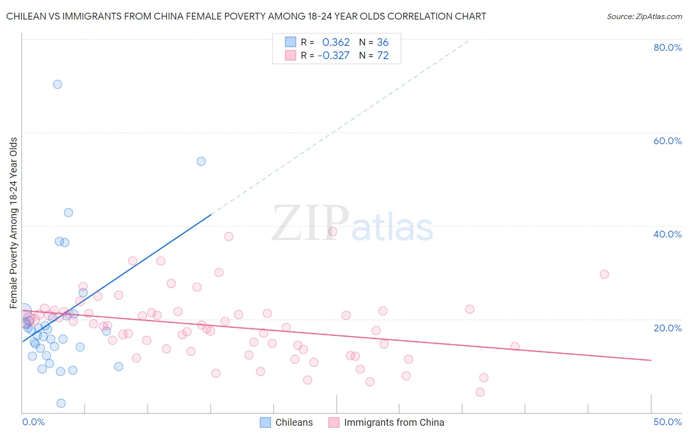 Chilean vs Immigrants from China Female Poverty Among 18-24 Year Olds
