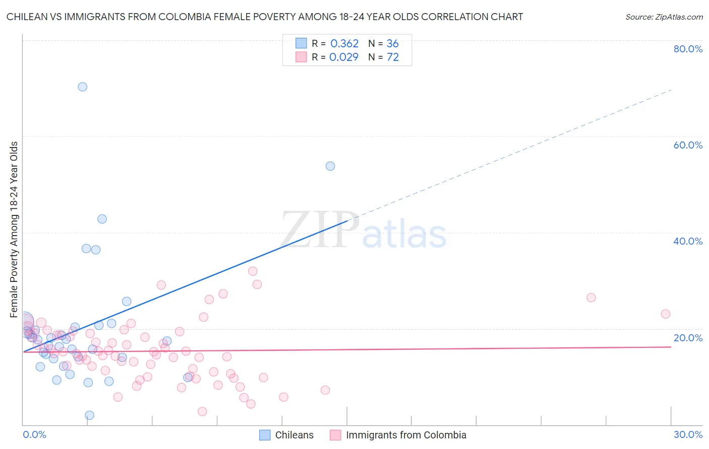 Chilean vs Immigrants from Colombia Female Poverty Among 18-24 Year Olds