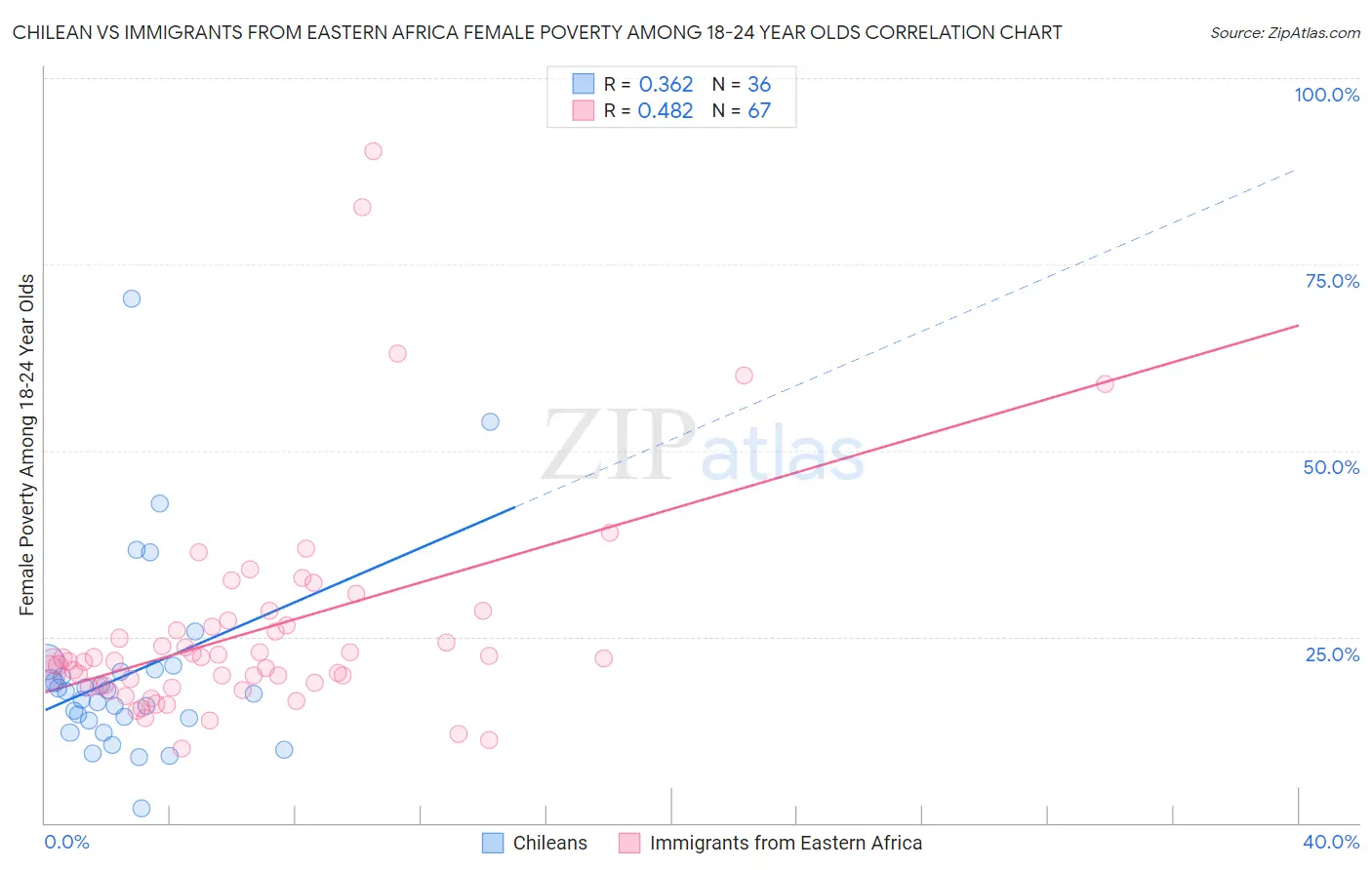 Chilean vs Immigrants from Eastern Africa Female Poverty Among 18-24 Year Olds