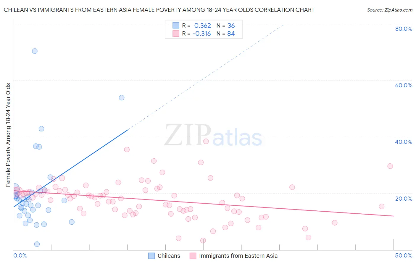 Chilean vs Immigrants from Eastern Asia Female Poverty Among 18-24 Year Olds