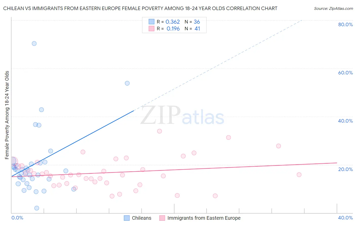 Chilean vs Immigrants from Eastern Europe Female Poverty Among 18-24 Year Olds