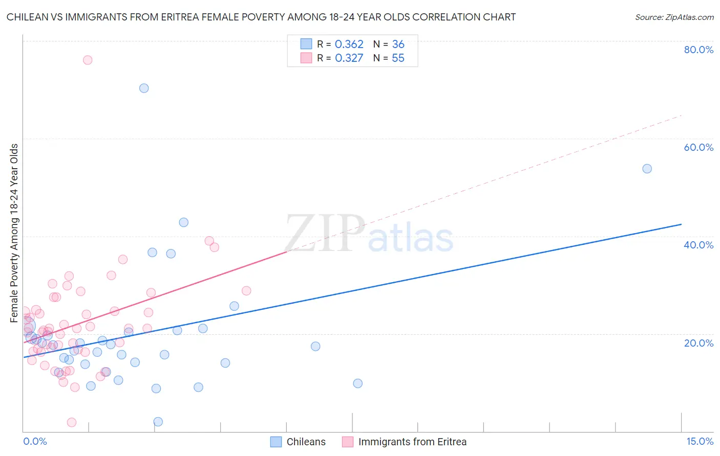 Chilean vs Immigrants from Eritrea Female Poverty Among 18-24 Year Olds