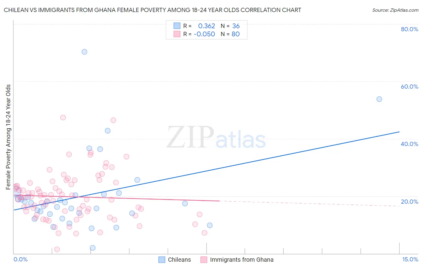 Chilean vs Immigrants from Ghana Female Poverty Among 18-24 Year Olds