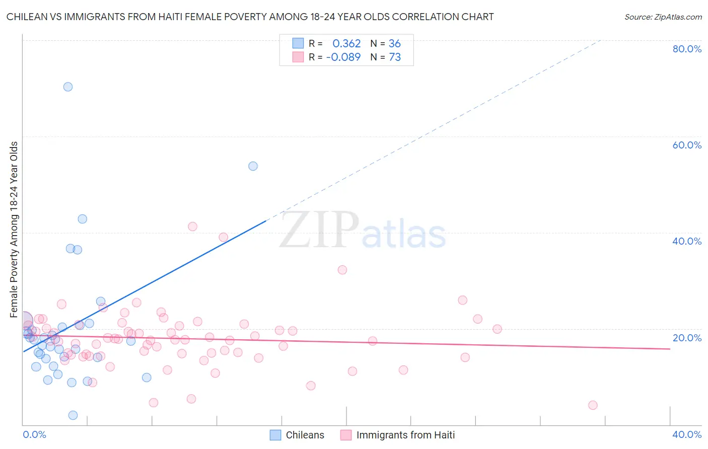 Chilean vs Immigrants from Haiti Female Poverty Among 18-24 Year Olds