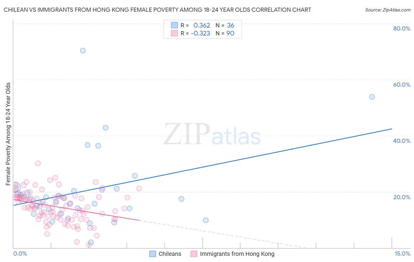 Chilean vs Immigrants from Hong Kong Female Poverty Among 18-24 Year Olds