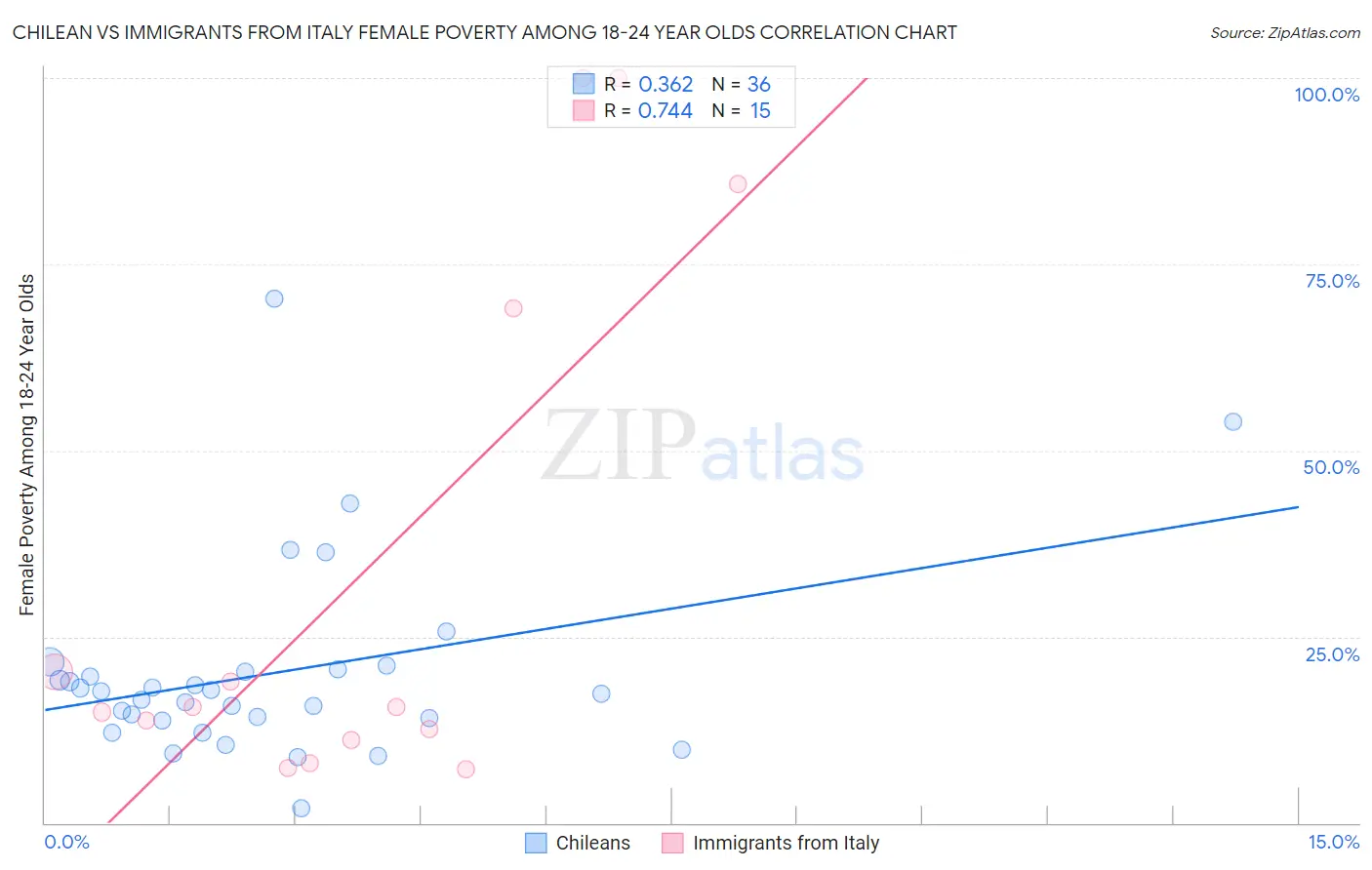 Chilean vs Immigrants from Italy Female Poverty Among 18-24 Year Olds