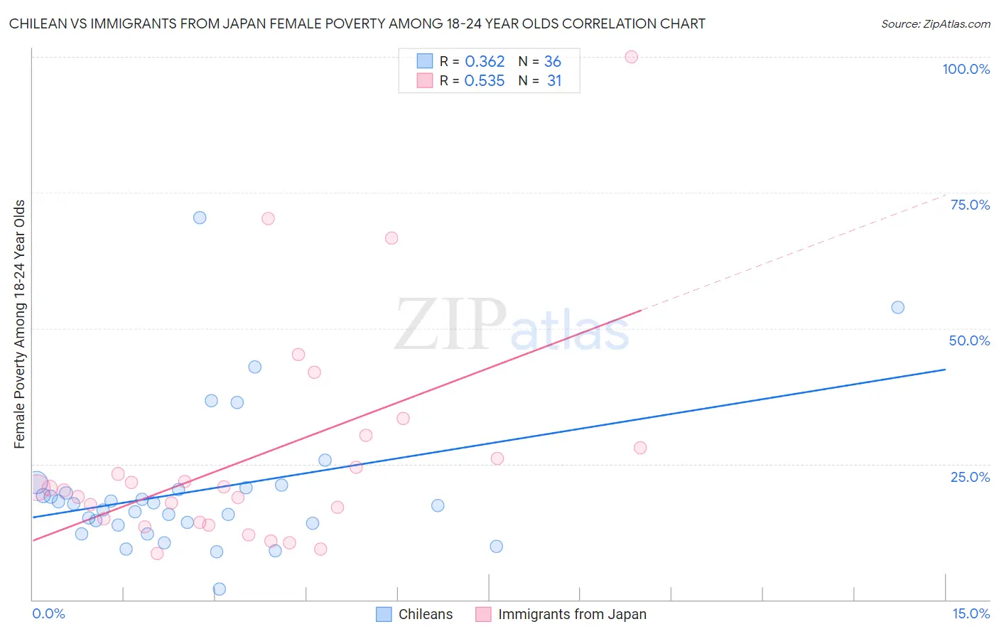 Chilean vs Immigrants from Japan Female Poverty Among 18-24 Year Olds