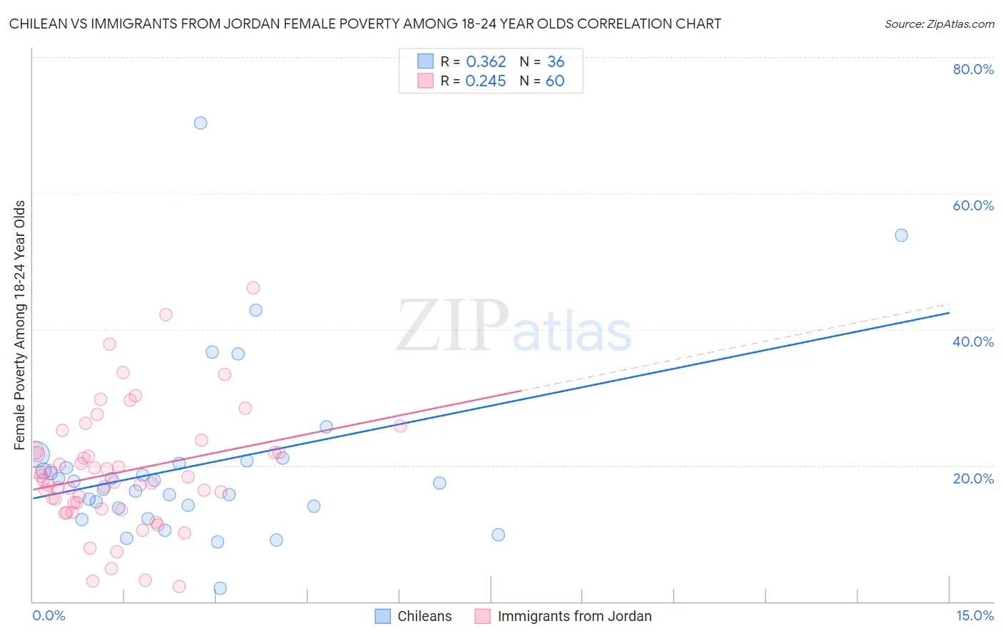 Chilean vs Immigrants from Jordan Female Poverty Among 18-24 Year Olds