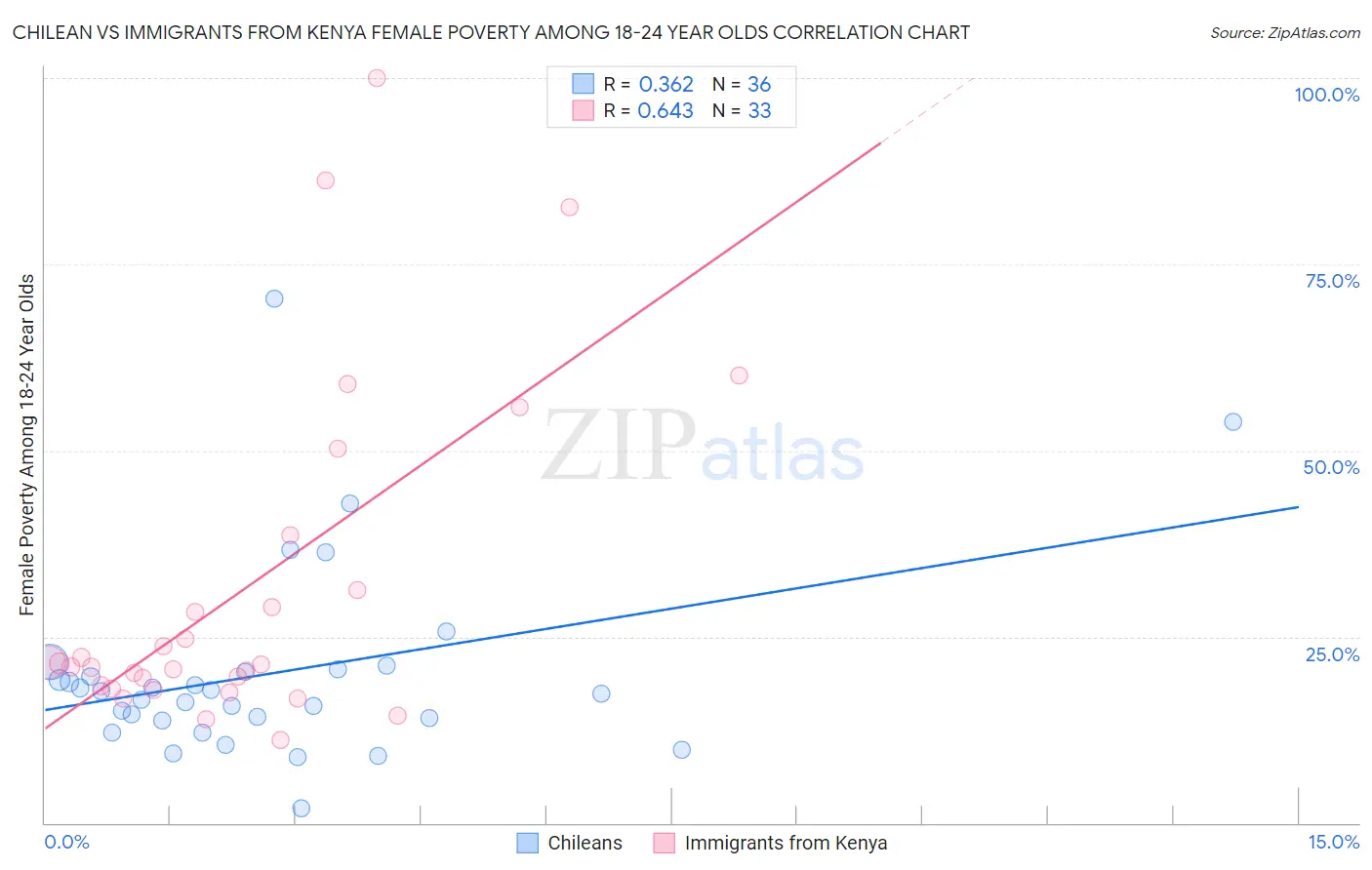 Chilean vs Immigrants from Kenya Female Poverty Among 18-24 Year Olds