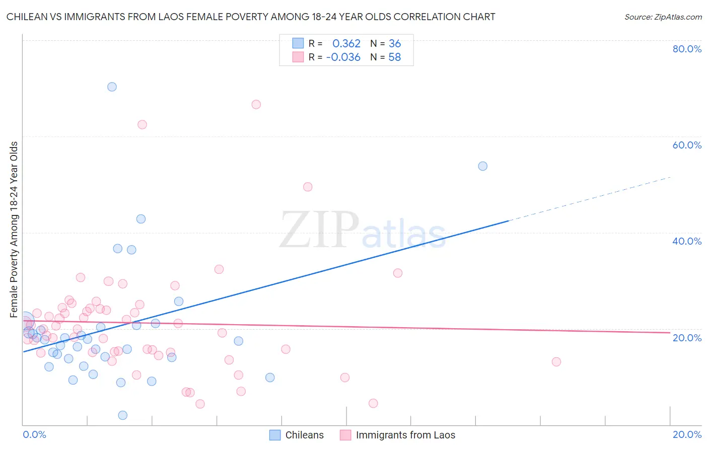 Chilean vs Immigrants from Laos Female Poverty Among 18-24 Year Olds