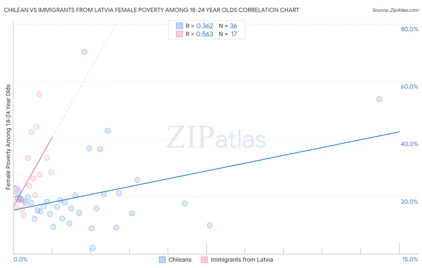 Chilean vs Immigrants from Latvia Female Poverty Among 18-24 Year Olds