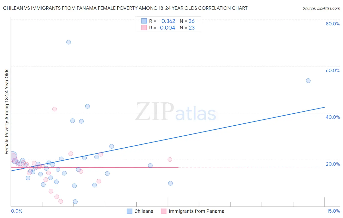 Chilean vs Immigrants from Panama Female Poverty Among 18-24 Year Olds