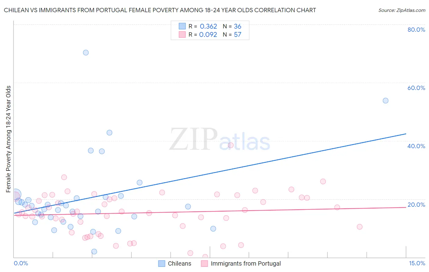 Chilean vs Immigrants from Portugal Female Poverty Among 18-24 Year Olds